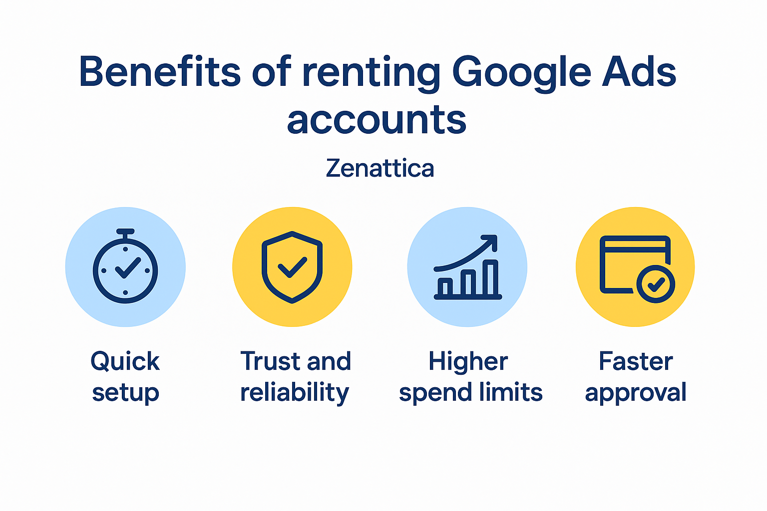 Benefits of renting Google Ads accounts — Quick setup, Trust and reliability, Higher spend limits, Faster approval