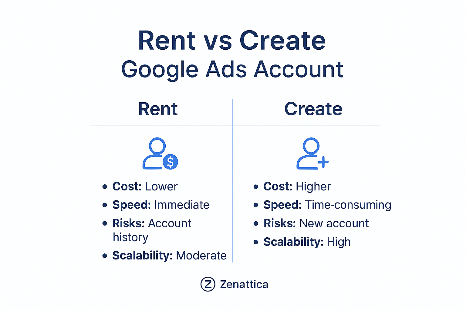 Google Ads account rental vs account creation comparison — Zenattica