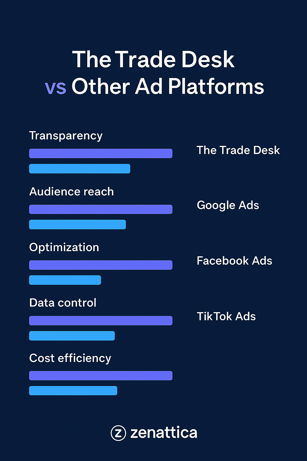 Comparison between The Trade Desk and other ad platforms