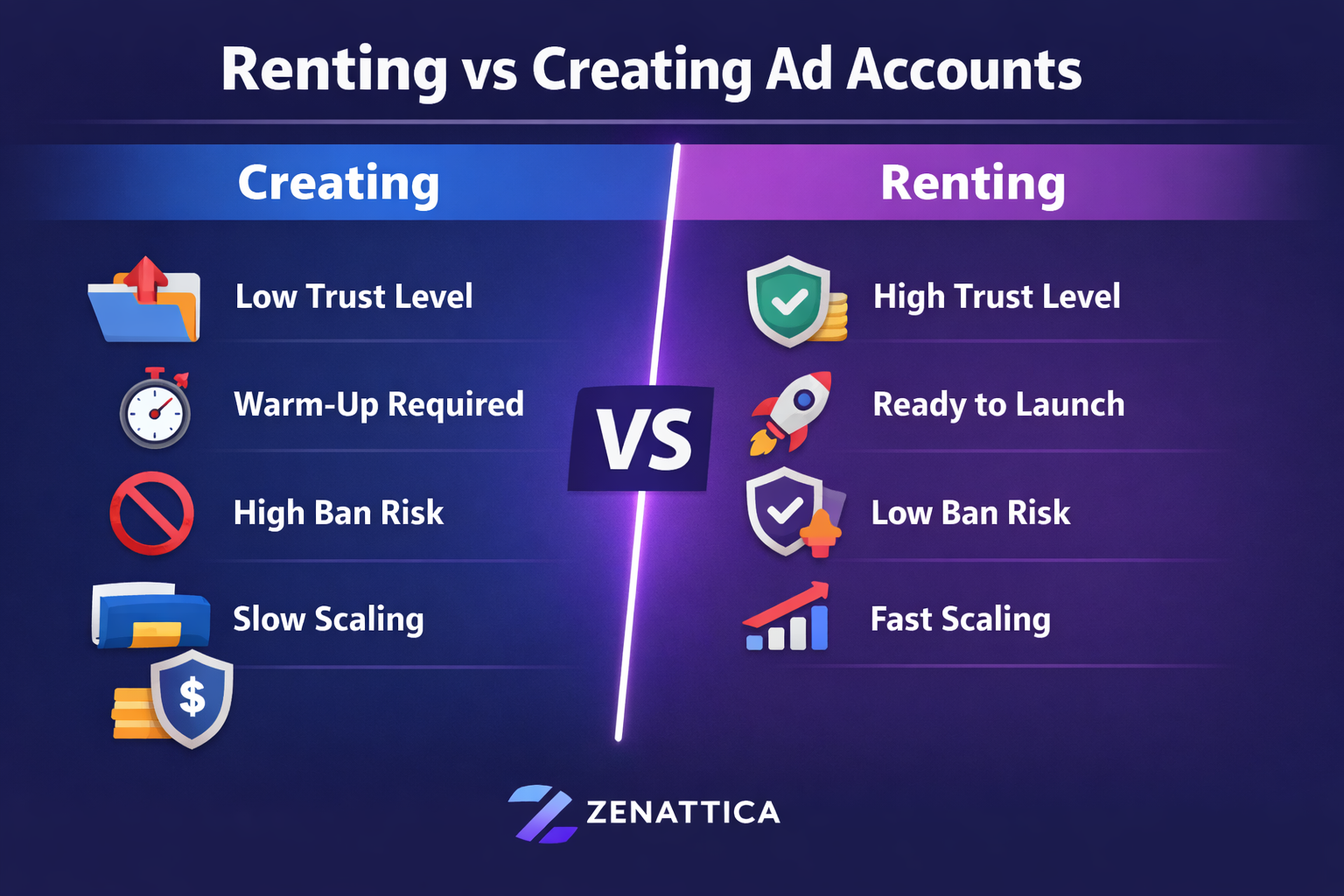 Comparison between creating and renting ad accounts showing trust level, launch speed, ban risk, and scalability